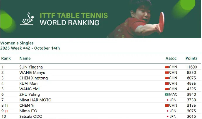 国际乒联更, ORuNZ